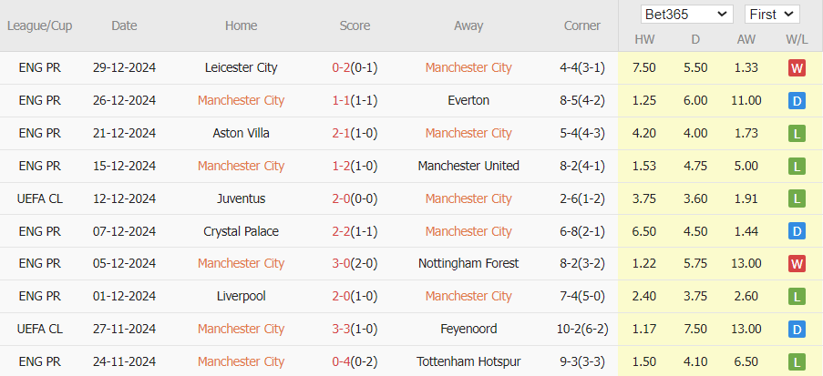 10 trận gần nhất, Man City thắng 2, hòa 3, thua 5. Tỷ lệ thắng 20%, tỷ lệ thắng kèo châu Á 20%, tỷ lệ tài 30%.