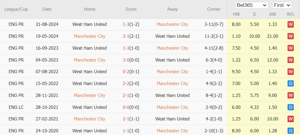 10 trận đối đầu gần nhất, Man City thắng 7, hòa 3, thua 0. Tỷ lệ thắng 70%, tỷ lệ thắng kèo châu Á 40%, tỷ lệ tài 30%.