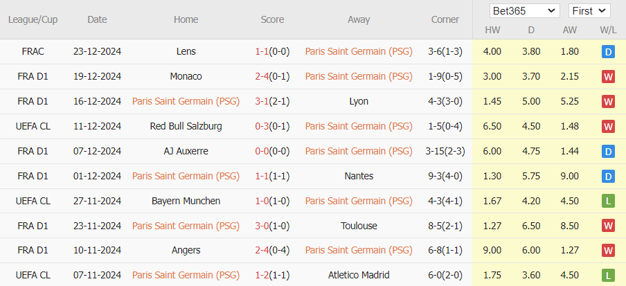 10 trận gần nhất, PSG thắng 5, hòa 3, thua 2. Tỷ lệ thắng 50%, tỷ lệ thắng kèo châu Á 40%, tỷ lệ tài 40%.