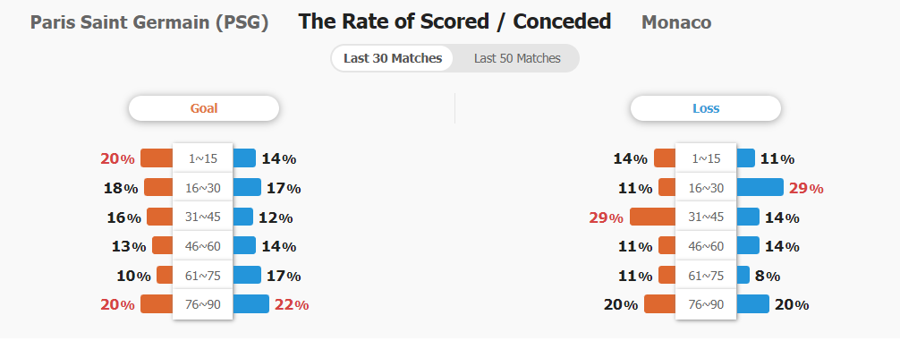 Tỷ lệ ghi bàn và thủng lưới của 2 đội trong 30 trận gần nhất.