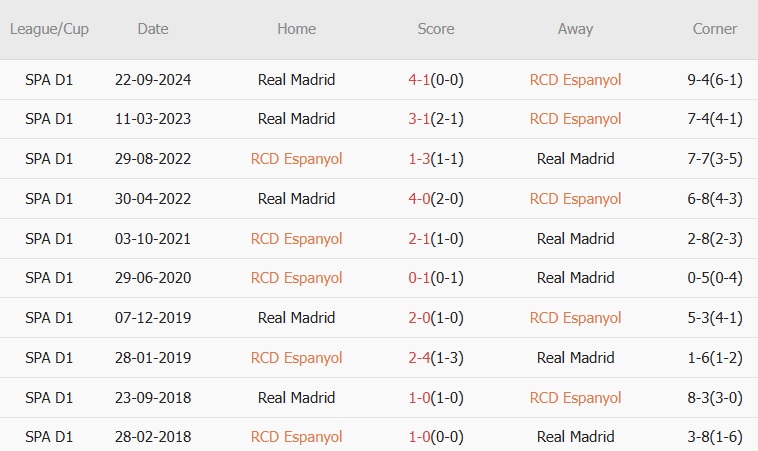 Trong 10 trận đối đầu gần nhất, Espanyol thắng 2, hòa 0, thua 8. Tỷ lệ thắng kèo châu Á 30%. Tỷ lệ tài 60%.