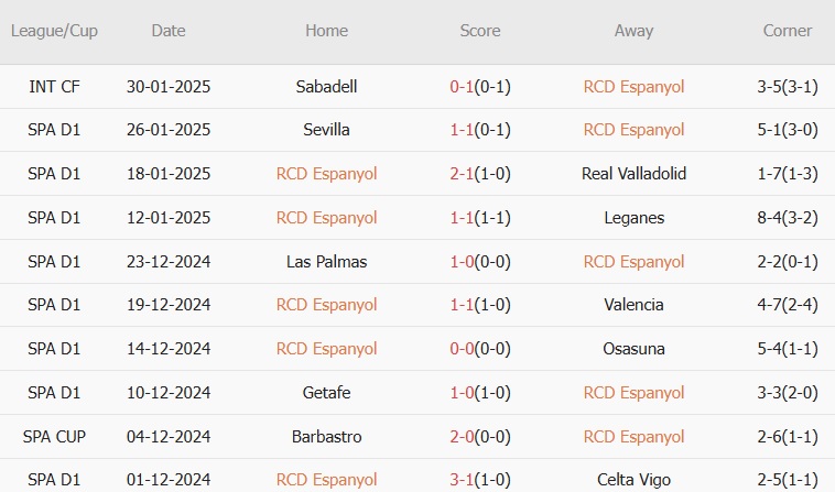 Trong 10 trận gần nhất, Espanyol thắng 3, hòa 4, thua 4. Tỷ lệ thắng kèo châu Á 30%. Tỷ lệ tài 20%.