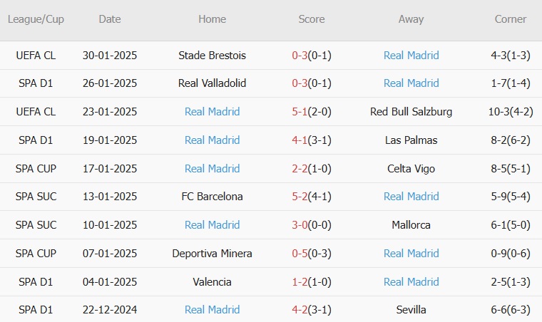 Trong 10 trận gần nhất, Real Madrid thắng 8, hòa 1, thua 1. Tỷ lệ thắng kèo châu Á 80%. Tỷ lệ tài 70%.