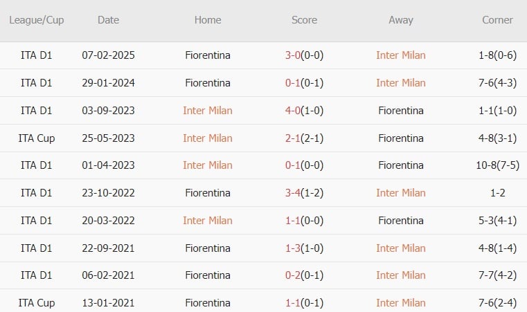10 trận gần nhất gặp Fiorentina, Inter thắng 6, hòa 2 và thua 2. Tỷ lệ thắng kèo châu Á: 50%. Tỷ lệ tài: 50%.