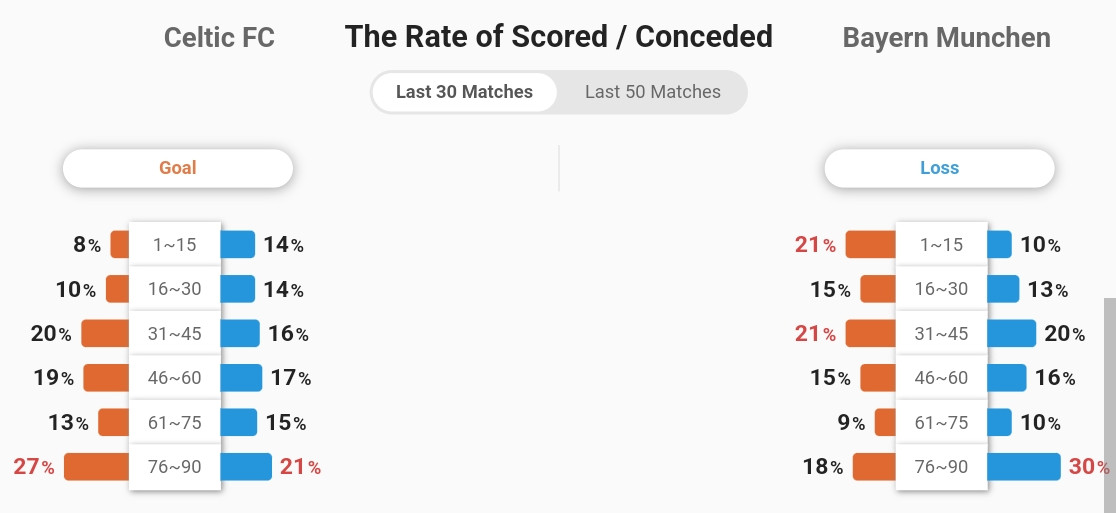 Tỷ lệ ghi bàn và thủng lưới của hai đội 30 trận gần nhất.