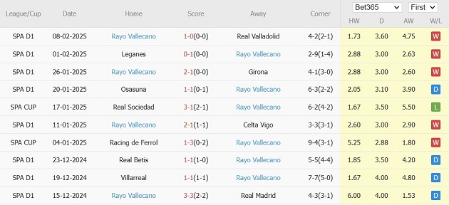 Trong 10 trận đấu gần nhất, Vallecano thắng 5, hòa 4, thua 1. Tỷ lệ thắng kèo châu Á đạt: 90%. Tỷ lệ tài: 50%