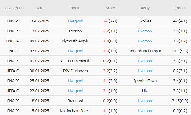 10 trận gần nhất, Liverpool có 6 chiến thắng, 2 trận hòa, 2 trận thua. Tỷ lệ thắng kèo châu Á: 40%. Tỷ lệ thắng kèo tài: 40%.