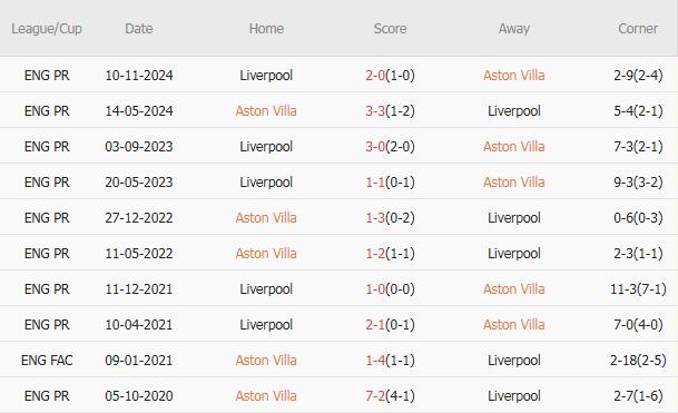 10 trận gần nhất gặp Liverpool, Villa có 1 chiến thắng, 2 trận hòa, 7 trận thua. Tỷ lệ thắng kèo châu Á: 60%. Tỷ lệ thắng kèo tài: 40%.