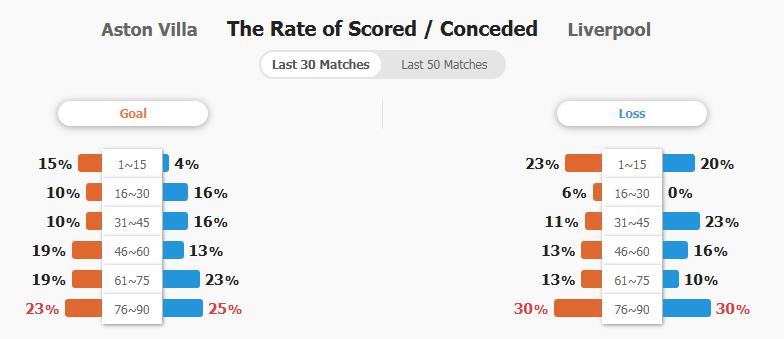 Tỷ lệ ghi bàn và thủng lưới của hai đội 30 trận gần nhất.