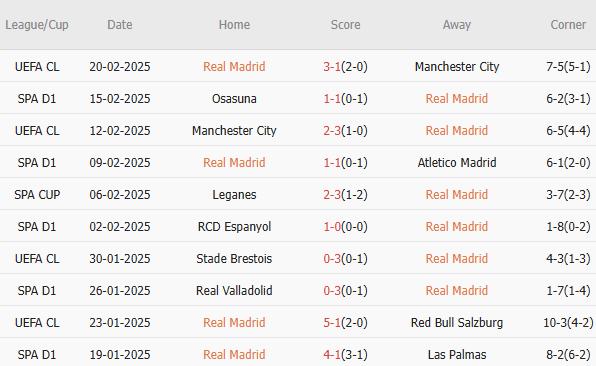 10 trận gần nhất, Real Madrid thắng 7, hòa 2, thua 1. Tỷ lệ thắng đạt 70%. Tỷ lệ thắng kèo châu Á đạt 60%. Tỷ lệ tài 50%.