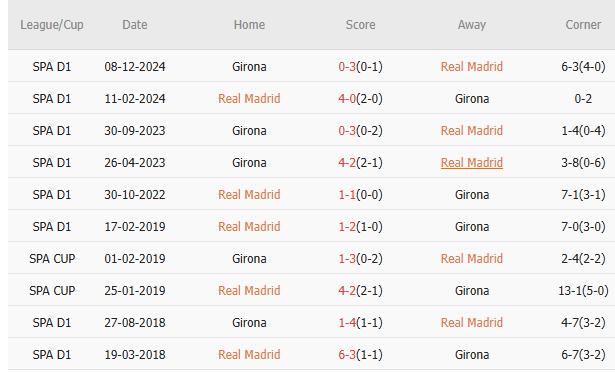 10 trận gần nhất giữa hai đội, Real Madrid thắng 7, hòa 1, thua 2. Tỷ lệ thắng đạt 70%. Tỷ lệ thắng kèo châu Á đạt 70%. Tỷ lệ tài 60%.