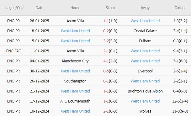 10 trận gần nhất, West Ham có 3 chiến thắng, 3 trận hòa, 4 trận thua. Tỷ lệ thắng kèo châu Á: 60%. Tỷ lệ thắng kèo tài: 40%.