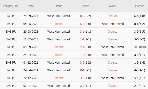 10 trận gần nhất gặp West Ham, Chelsea có 6 chiến thắng, 1 trận hòa, 3 trận thua. Tỷ lệ thắng kèo châu Á: 40%. Tỷ lệ thắng kèo tài: 50%.
