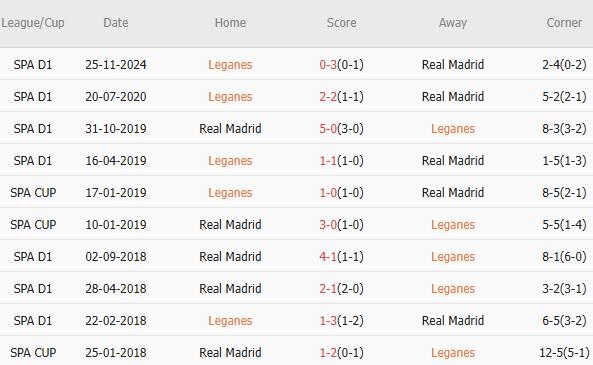 10 trận gần nhất giữa hai đội, Real Madrid thắng 6, hòa 2, thua 2. Tỷ lệ thắng đạt 60%. Tỷ lệ thắng kèo châu Á đạt 50%. Tỷ lệ tài 50%