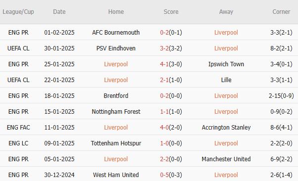 10 trận gần nhất, Liverpool thắng 6, hòa 2, thua 2. Tỷ lệ thắng đạt 60%. Tỷ lệ thắng kèo châu Á đạt 50%. Tỷ lệ tài 50%.