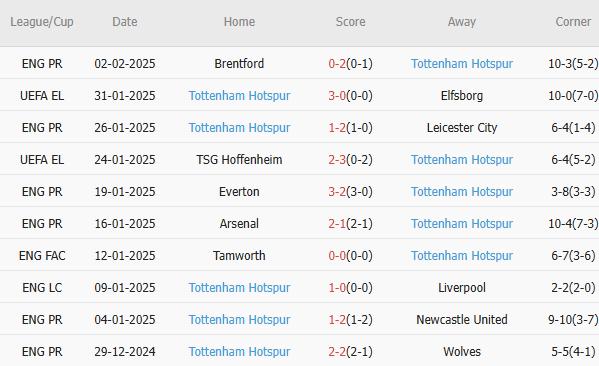 10 trận gần nhất, Tottenham Hotspur thắng 4, hòa 2, thua 4. Tỷ lệ thắng đạt 40%. Tỷ lệ thắng kèo châu Á đạt 50%. Tỷ lệ tài 30%.