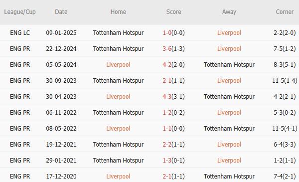 10 trận gần nhất giữa hai đội, Liverpool thắng 5, hòa 2, thua 3. Tỷ lệ thắng đạt 50%. Tỷ lệ thắng kèo châu Á đạt 50%. Tỷ lệ tài 50%.