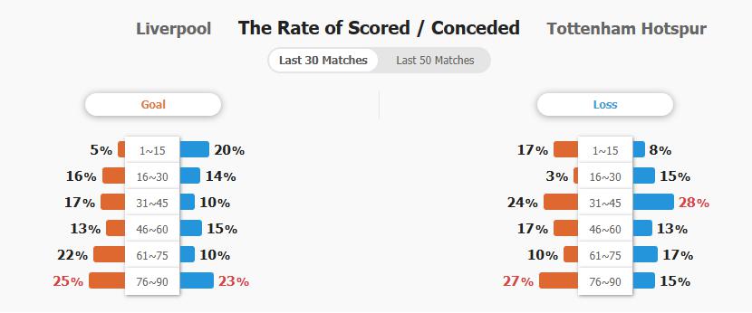 Tỷ lệ ghi bàn và thủng lưới của hai đội 30 trận gần nhất.