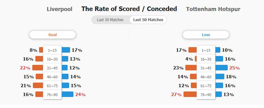 Tỷ lệ ghi bàn và thủng lưới của hai đội 50 trận gần nhất.