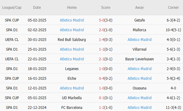 10 trận gần nhất, Atletico thắng 8, hòa 1, thua 1. Tỷ lệ thắng 80%, tỷ lệ thắng kèo châu Á 60%, tỷ lệ tài 40%.