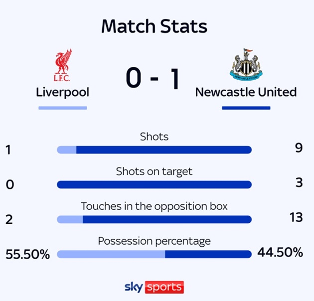 Thống kê hiệp một trận Liverpool - Newcastle. Ảnh: Sky Sports.