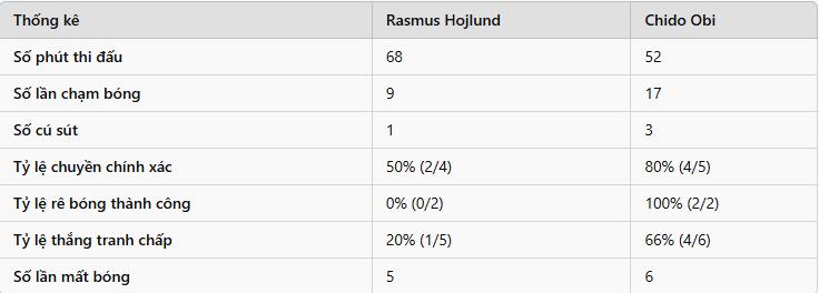 So sánh thông số của hai tiền đạo Man United.