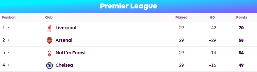 Top 4 Premier League hiện tại.