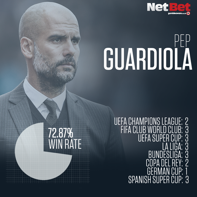 Tỷ lệ thắng của Pep, chia trung bình tỷ lệ thắng tại 2 đội bóng Barcelona và Bayern Munich cùng các danh hiệu. Ảnh: Internet.