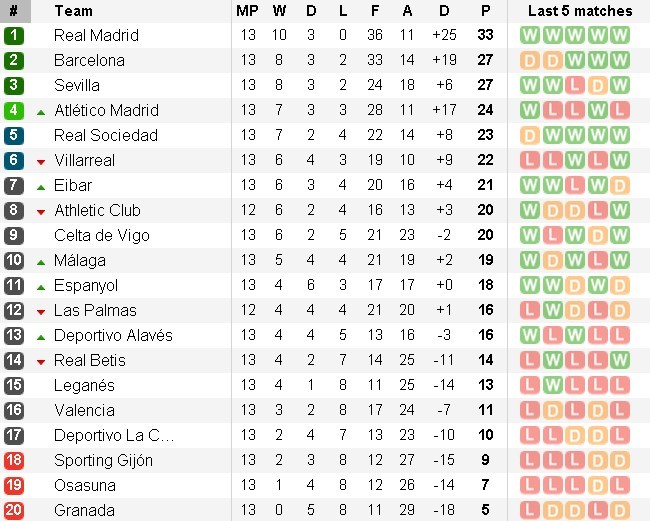 Bảng xếp hạng La Liga.
