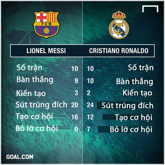 Ghi 10 bàn nhưng Ronaldo đã bỏ lỡ khá nhiều cơ hội ngon ăn.
