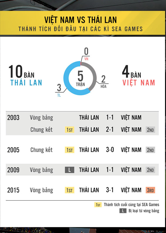 Thành tích đối đầu giữa Việt Nam và Thái Lan. Đồ họa: Trí Mai.