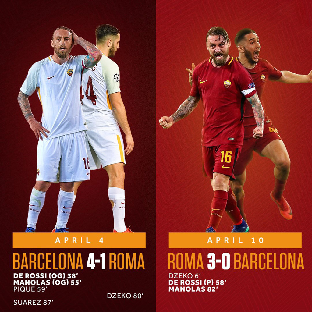 Sau 34 năm, AS Roma có thêm cuộc lội ngược dòng khó tin trên sân Olimpico. Trái ngược với bán kết năm 1984 khi dính líu đến bê bối hối lộ trọng tài, lần này đội bóng có biệt danh "bầy sói" nhận được rất nhiều lời khen sau khi loại Barca nhờ chiến thuật hợp lý. AS Roma vào bán kết nhờ thành tích ghi bàn trên sân khách tốt hơn. Ảnh: BR.