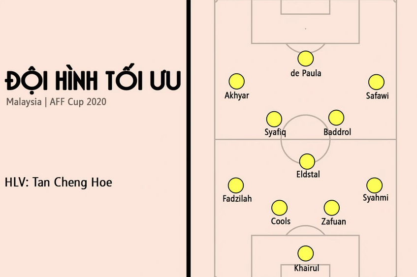 Đội hình dự kiến của ĐT Malaysia.
