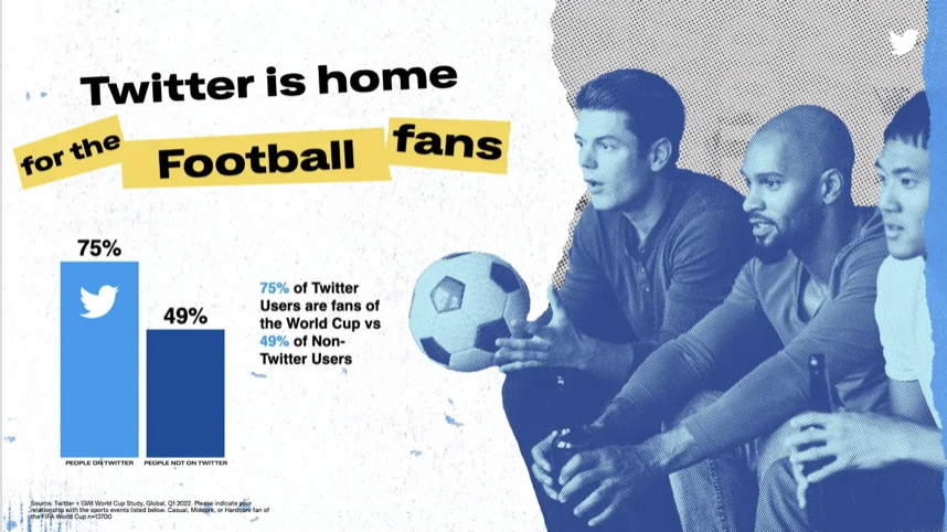 Twitter vốn nổi tiếng là mạng xã hội dành cho người yêu bóng đá. Ảnh: GlobalWebIndex.