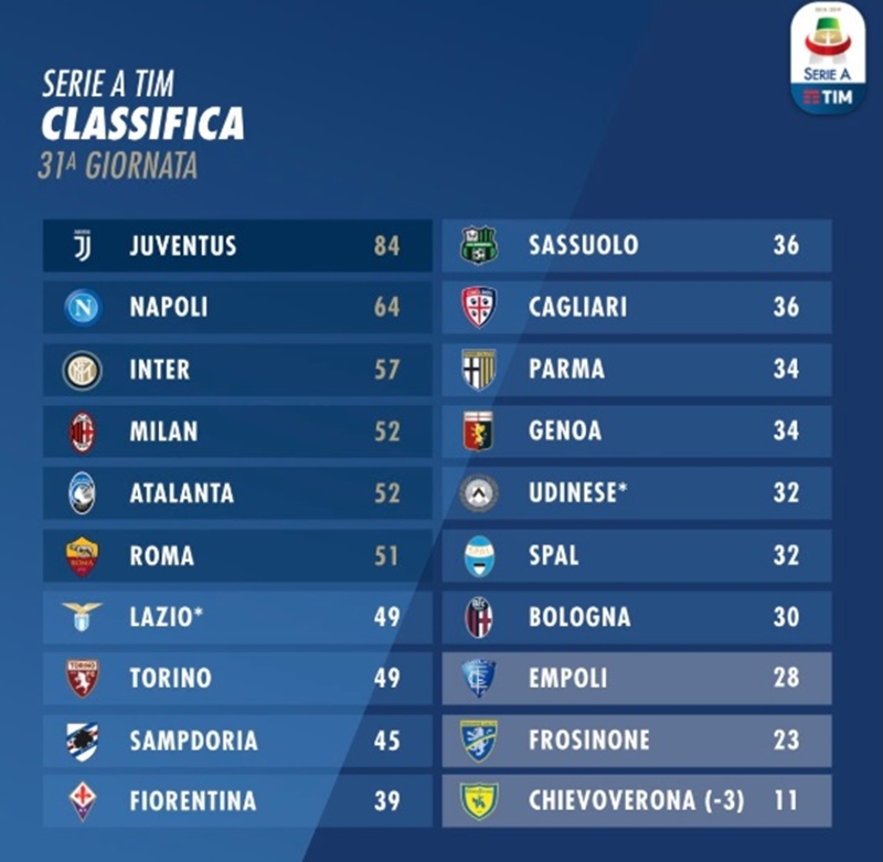 Bảng xếp hạng Serie A sau vòng 31.