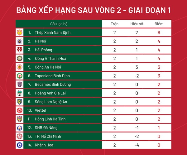 BXH sau vòng 2 V-League 2023. Ảnh: VPF.