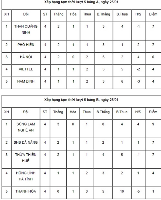 Khóa 4 HAGL JMG hay hơn lứa Công Phượng vượt trội tại lượt đi U19 Quốc gia 2019 - Bóng Đá