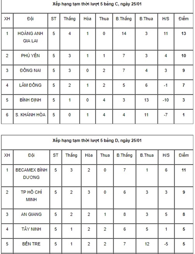 Khóa 4 HAGL JMG hay hơn lứa Công Phượng vượt trội tại lượt đi U19 Quốc gia 2019 - Bóng Đá
