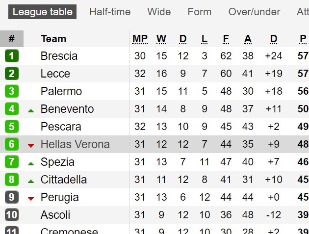 BXH Serie B: Hai đội đầu tiên sẽ lên thẳng Serie A, 6 đội còn lại tranh vé play-offs suất còn lại.