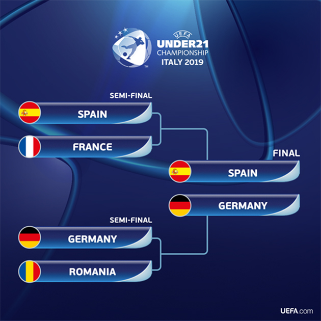 Đại diện xứ sở 'Bò tót' giành quyền vào chung kết gặp U21 Đức...