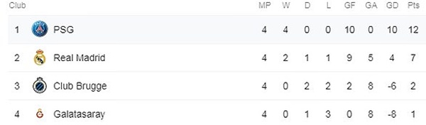 Thậm chí chỉ cần thêm 1 điểm, PSG sẽ nắm chắc ngôi đầu bảng.