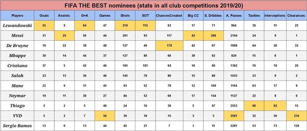 Messi kém Lewandowski và Ronaldo ở khoản ghi bàn (31 so với 55 và 37), tuy nhiên thành tích kiến tạo thì vượt trội (25 so với 9 và 5).