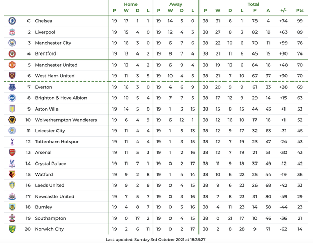 Kết quả Premier League 2021/22 theo dự đoán của siêu máy tính.