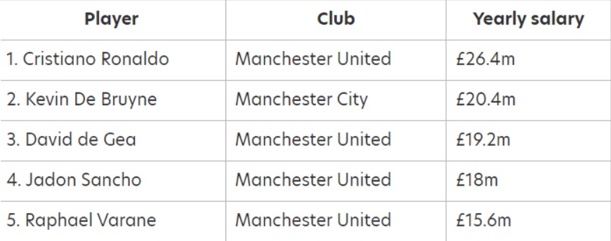 5 ngôi sao hưởng thu nhập cao nhất Premier League, M.U chiếm đến 4 cái tên.