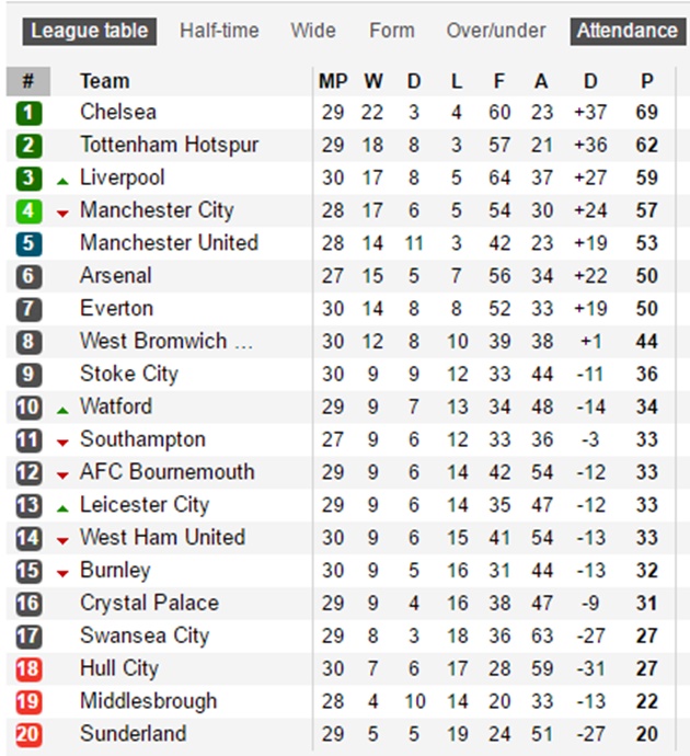 Leicester City bay cao, thắng trận thứ 5 liên tiếp - Bóng Đá