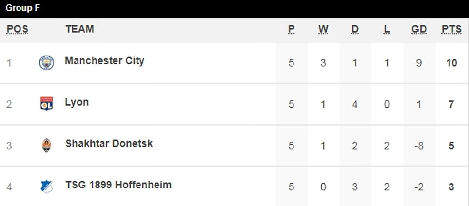 1 điểm là vừa đủ để Man City giành quyền đi tiếp vào vòng knock-out và thạm thời đứng đầu bảng F.