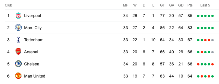 Cuộc chiến Top 4 Premier League sau 33 vòng đấu.