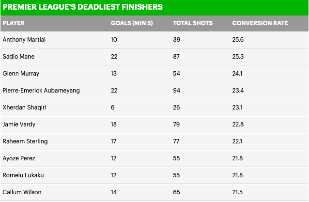SỐC! Martial là chân sút đáng sợ nhất Premier League - Bóng Đá