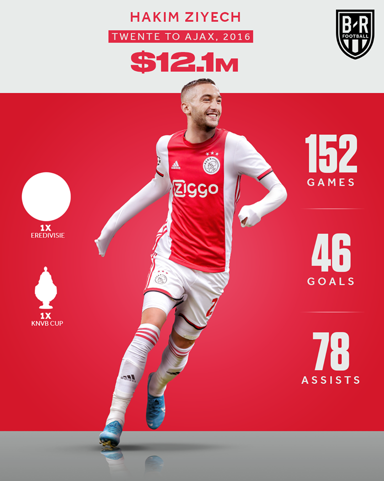 Hakim Ziyech (Twente tới Ajax, 2016) - 12.1 triệu bảng.