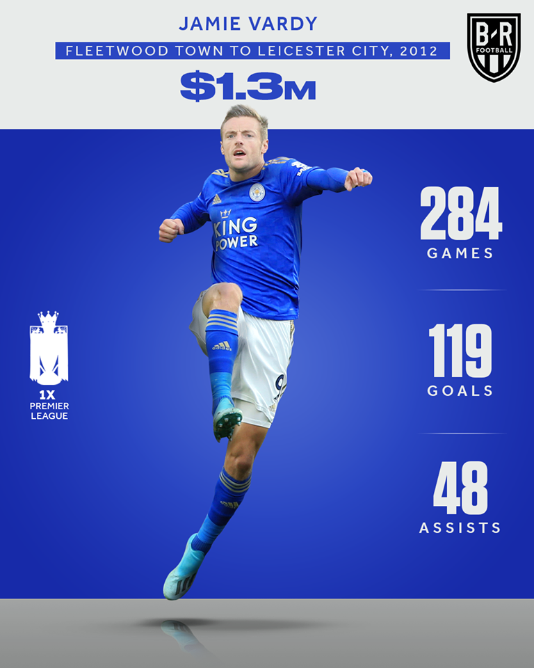 Jamie Vardy ( Fleetwood Town tới Leicester City, 2012) - 1.3 triệu USD.
